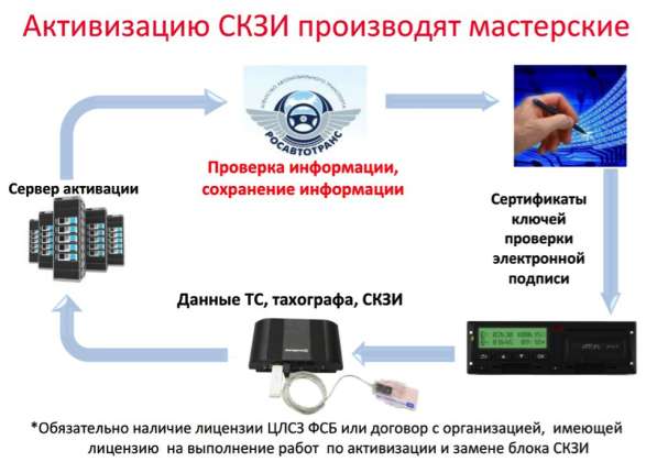 Замена блока СКЗИ(НКМ) тахографа