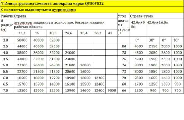 Автокран ZOOMLION QY50V532 в Москве фото 3